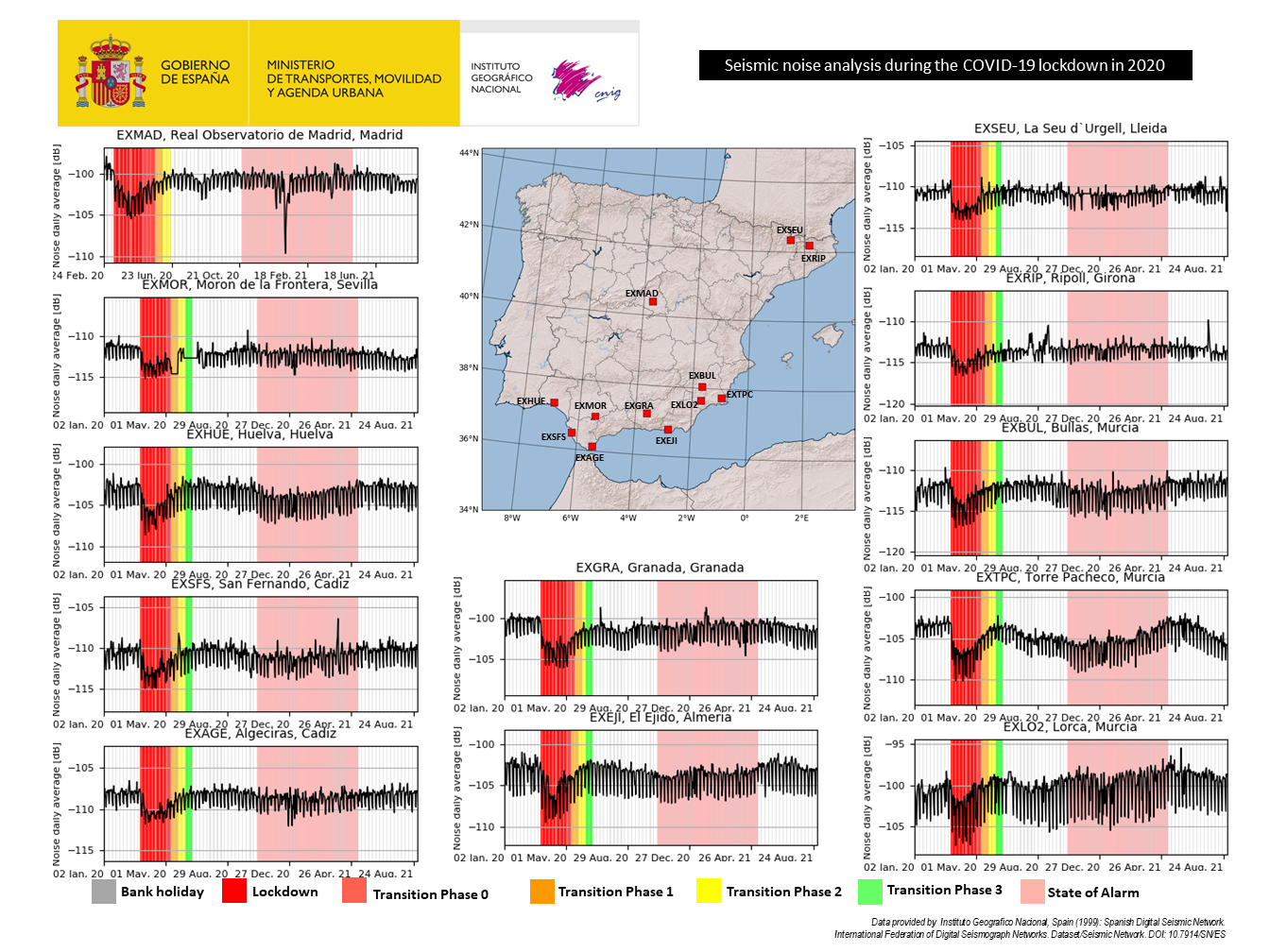 Seismic noise analysis