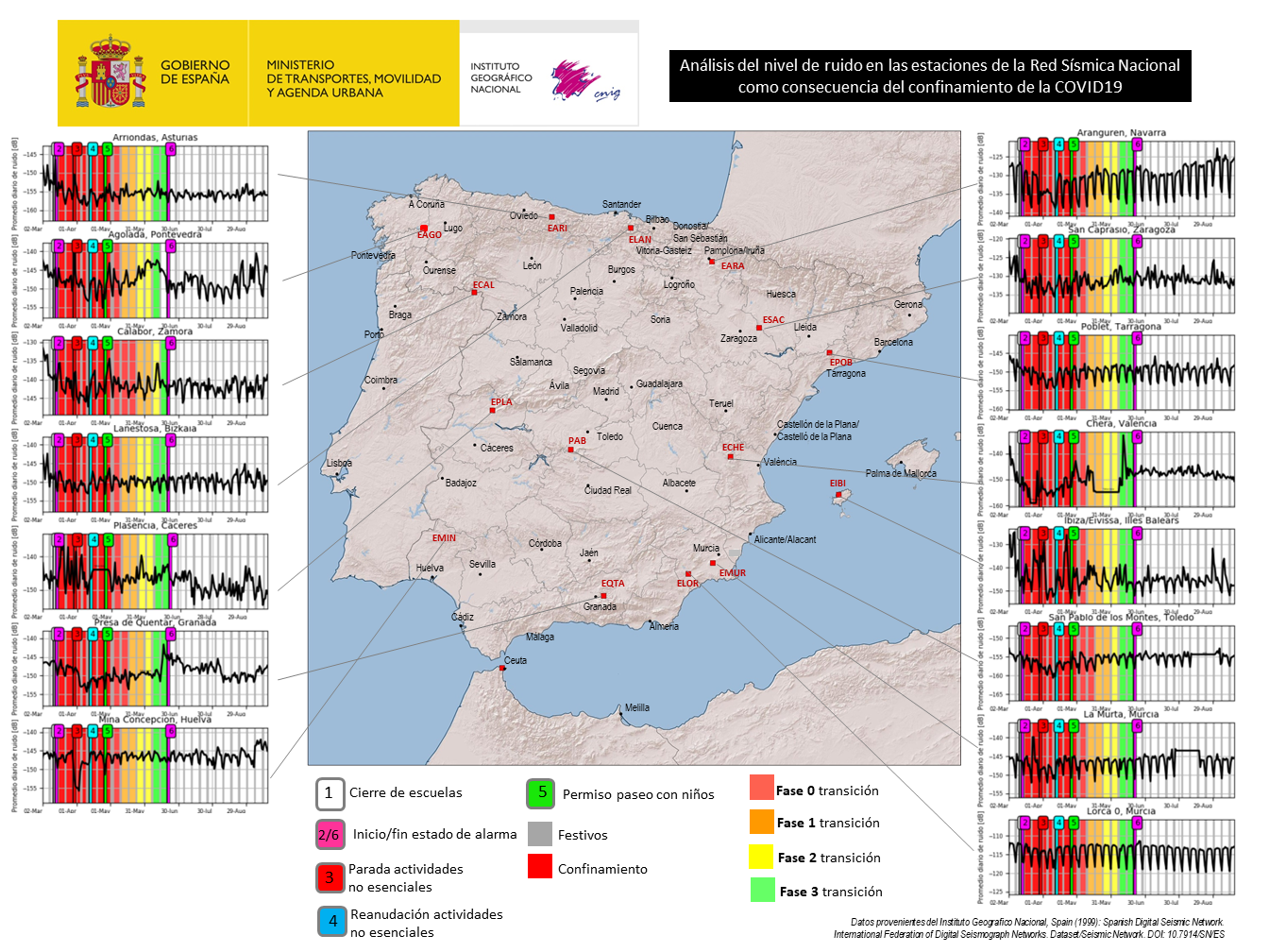 nivel de ruido en las estaciones de la Red Sísmica Nacional