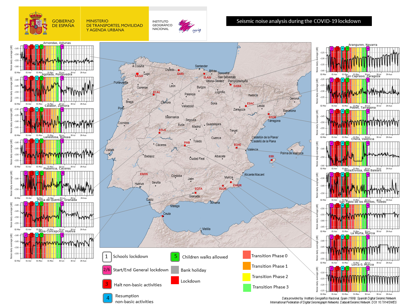 Seismic noise analysis