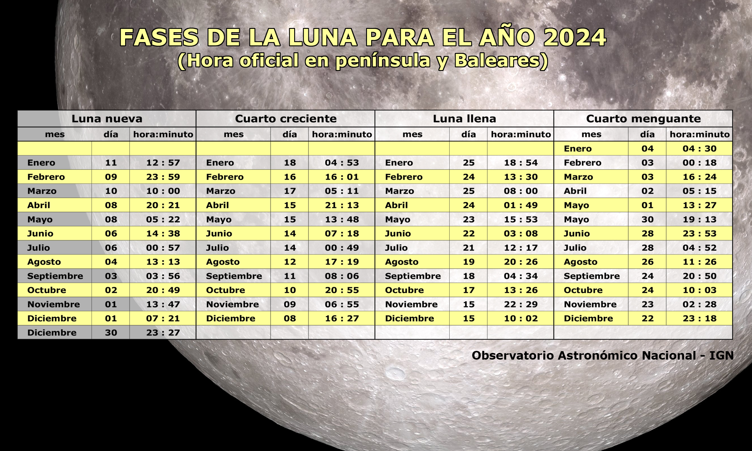 Fases de la luna 2024