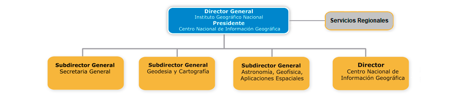 funciones del IGN