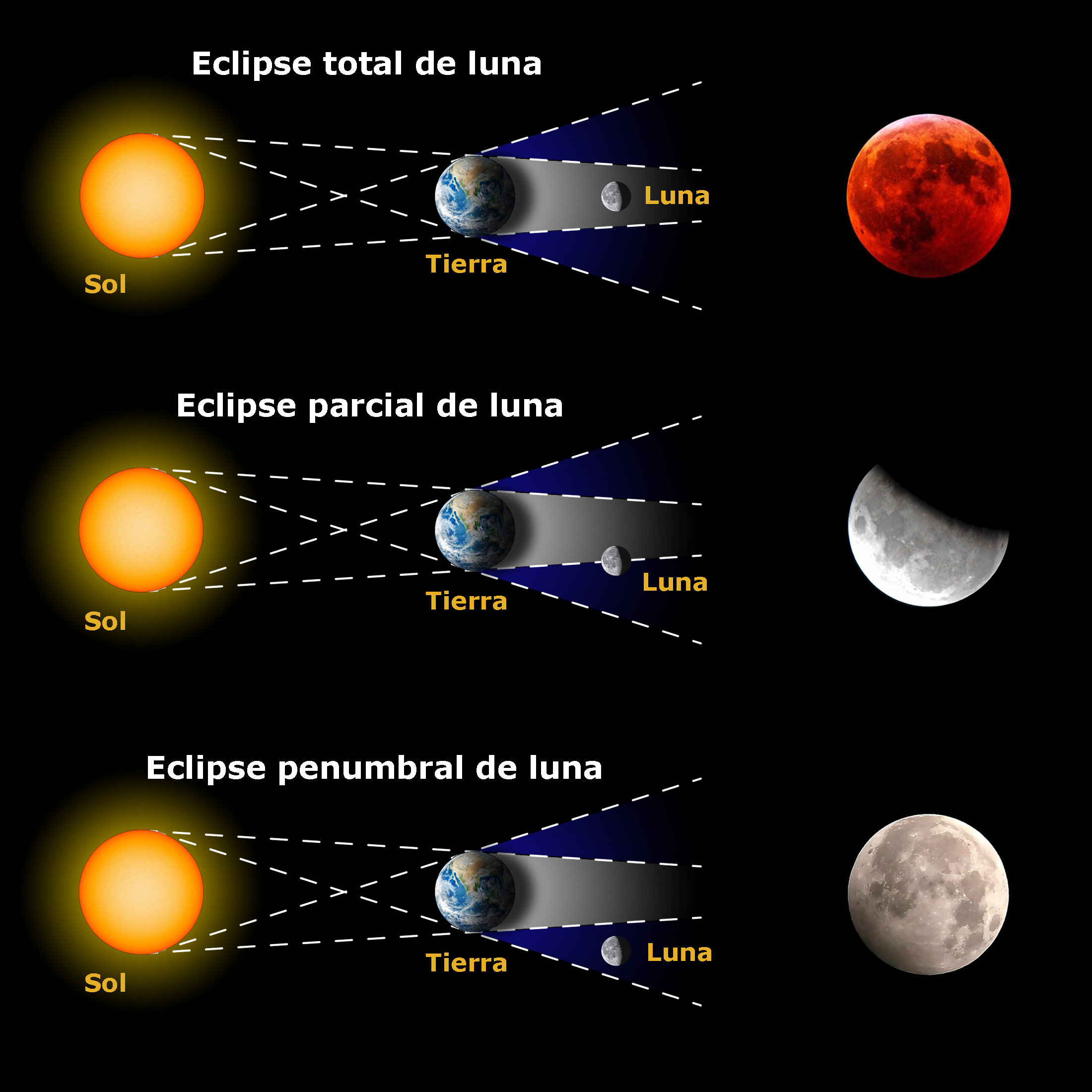 Tipos de eclipses