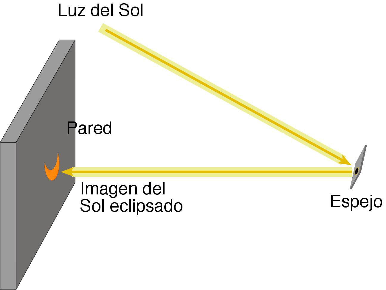 proyeccion