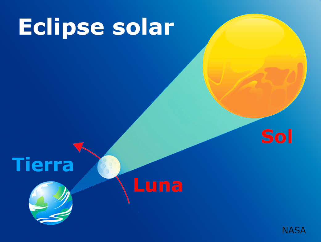 Esquema de eclipse de Sol