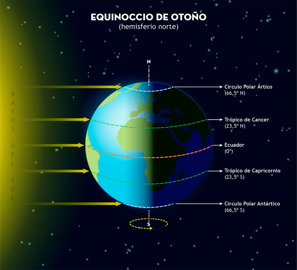 Astronomía Inicio estaciones