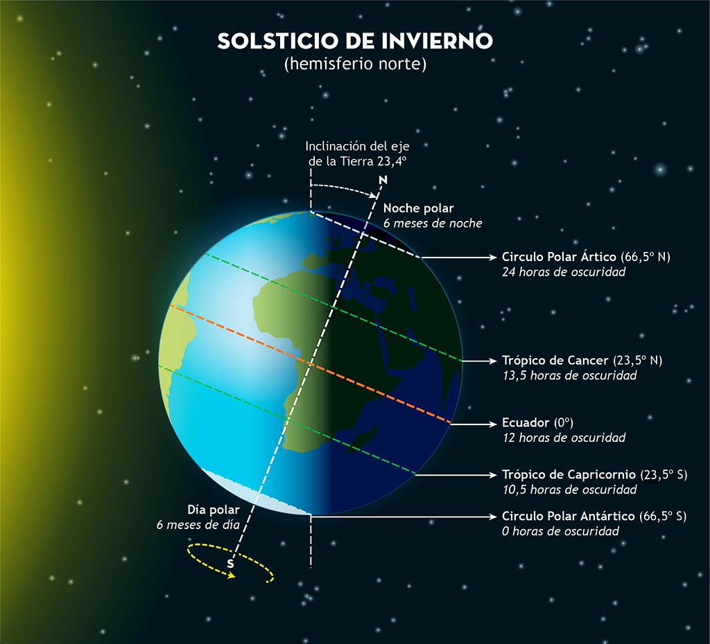 Astronomía Invierno