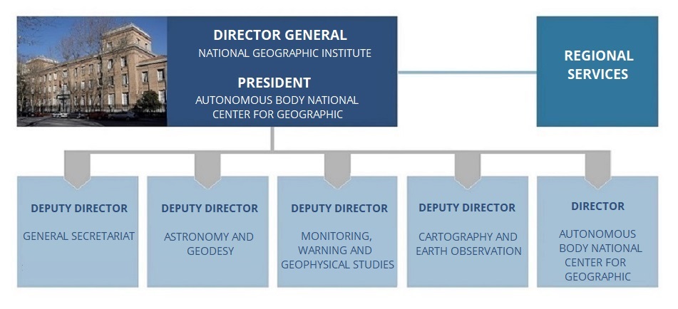 Organigrama del CNIG