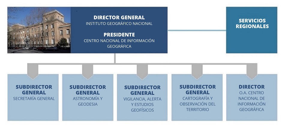 Organigrama del CNIG