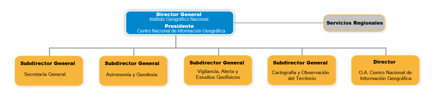 Organigrama del CNIG