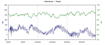 Presión al nivel del mar