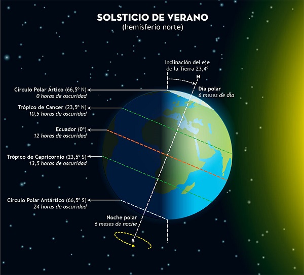 Estaciones del año