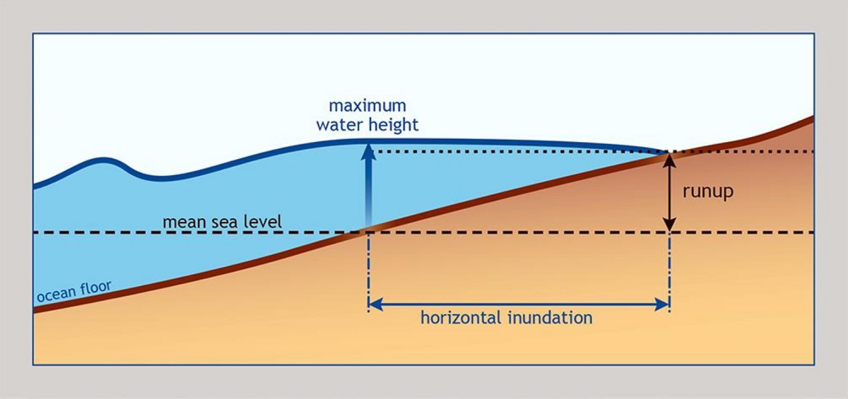 Tsunami measurements Tsunami measurements