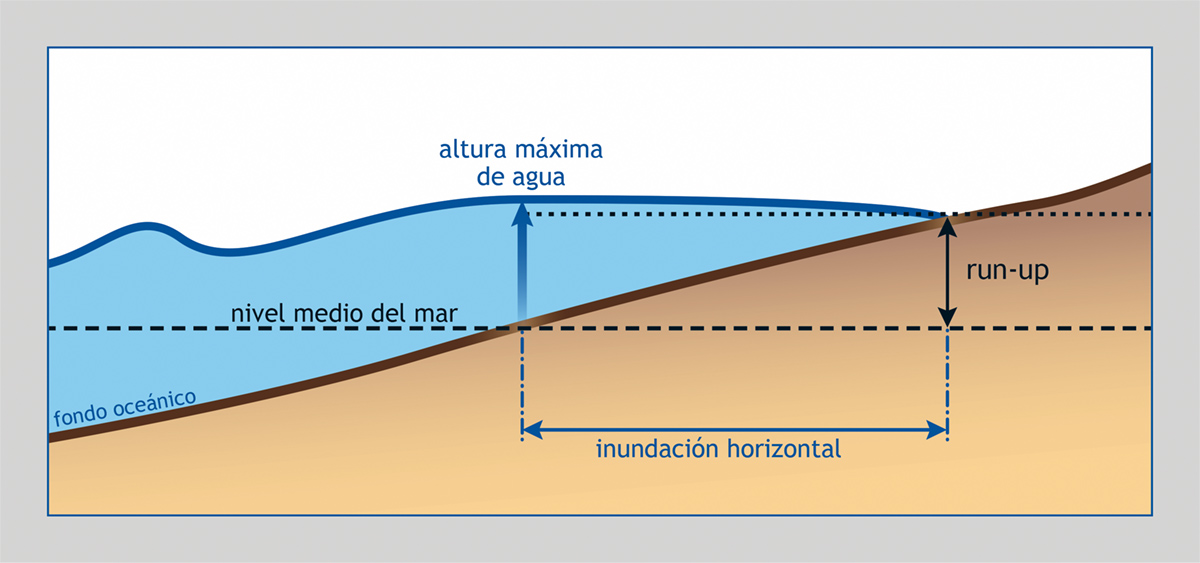 Medidas de un tsunami Medidas de un tsunami