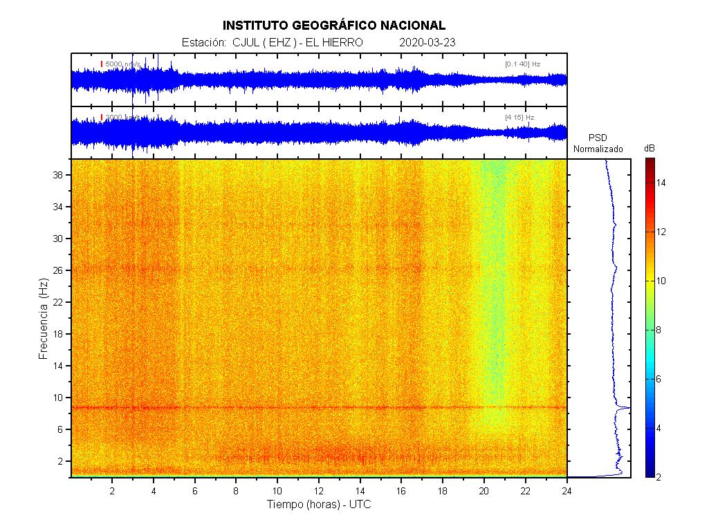 Imagenes sísmicas de espectrograma para ese día