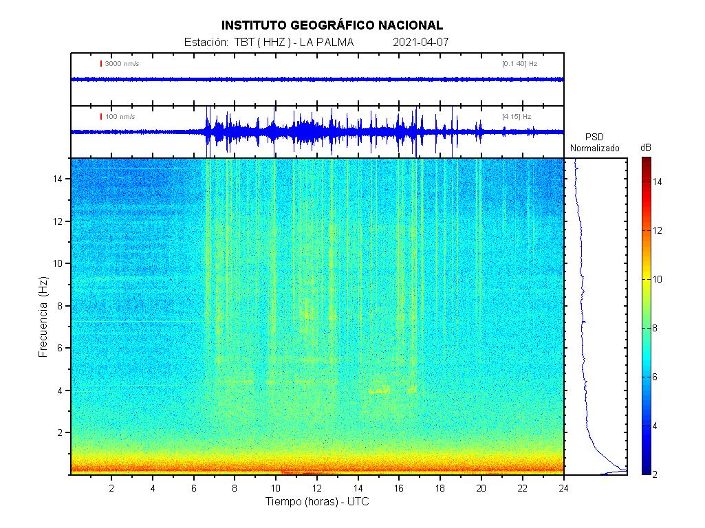 Imagenes sísmicas de espectrograma para ese día