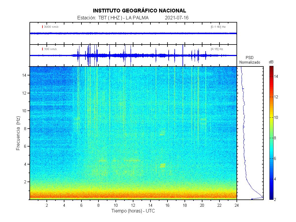 Imagenes sísmicas de espectrograma para ese día