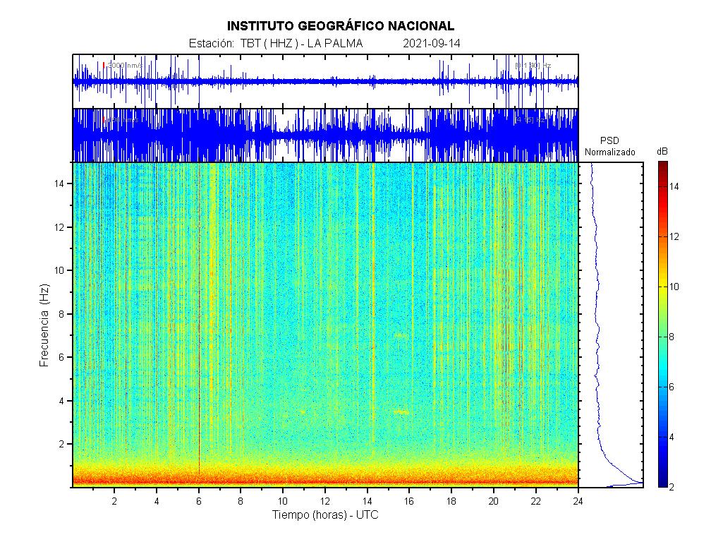 Imagenes sísmicas de espectrograma para ese día