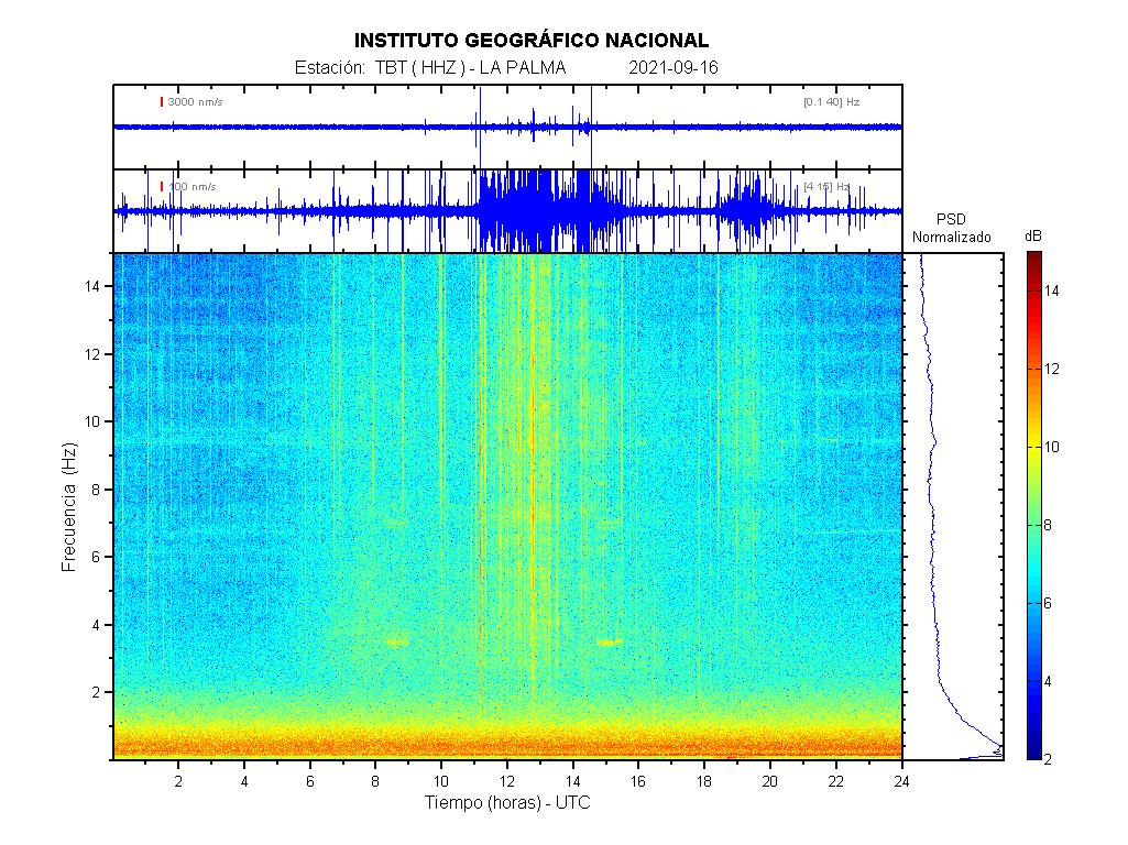 Imagenes sísmicas de espectrograma para ese día