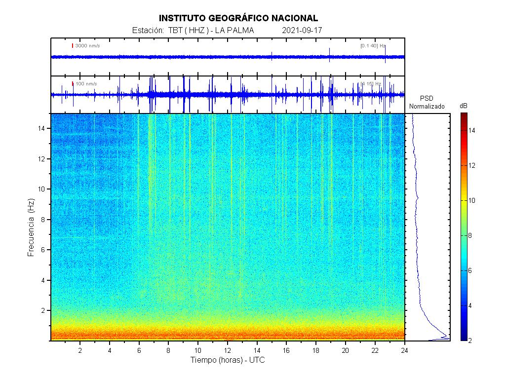 Imagenes sísmicas de espectrograma para ese día