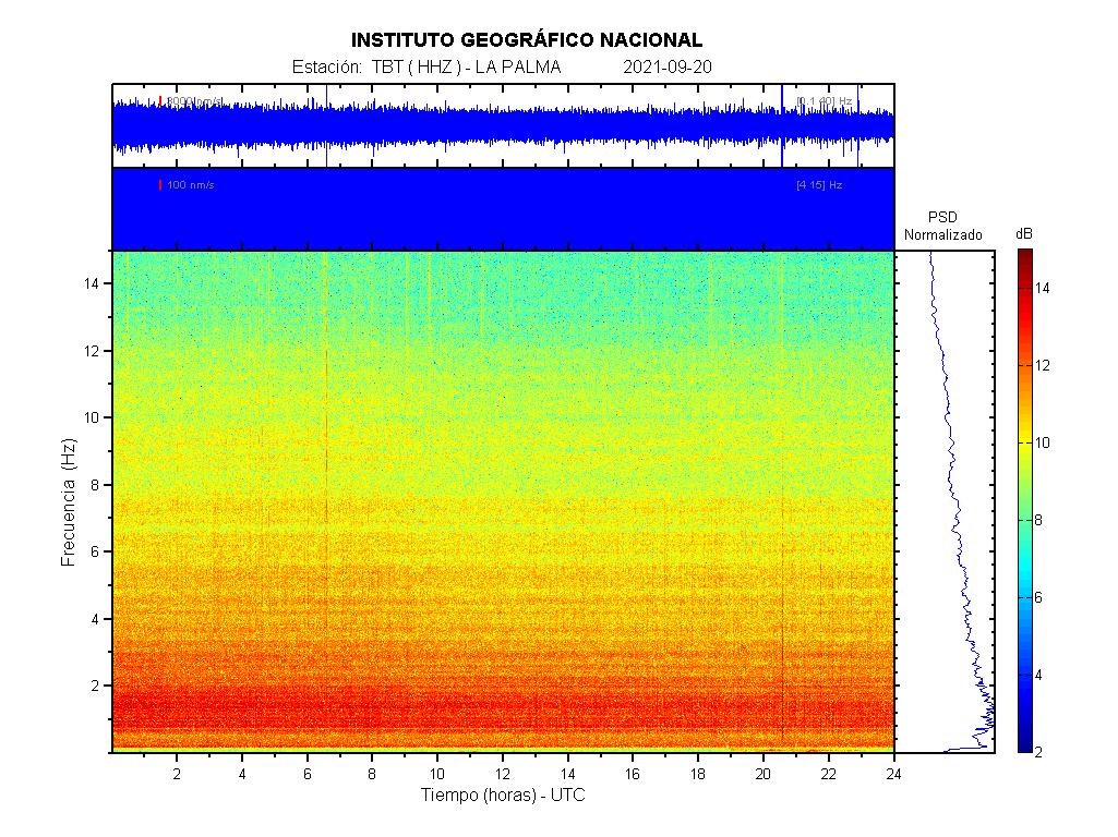 Imagenes sísmicas de espectrograma para ese día