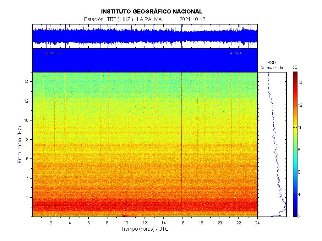 Imagenes sísmicas de espectrograma para ese día