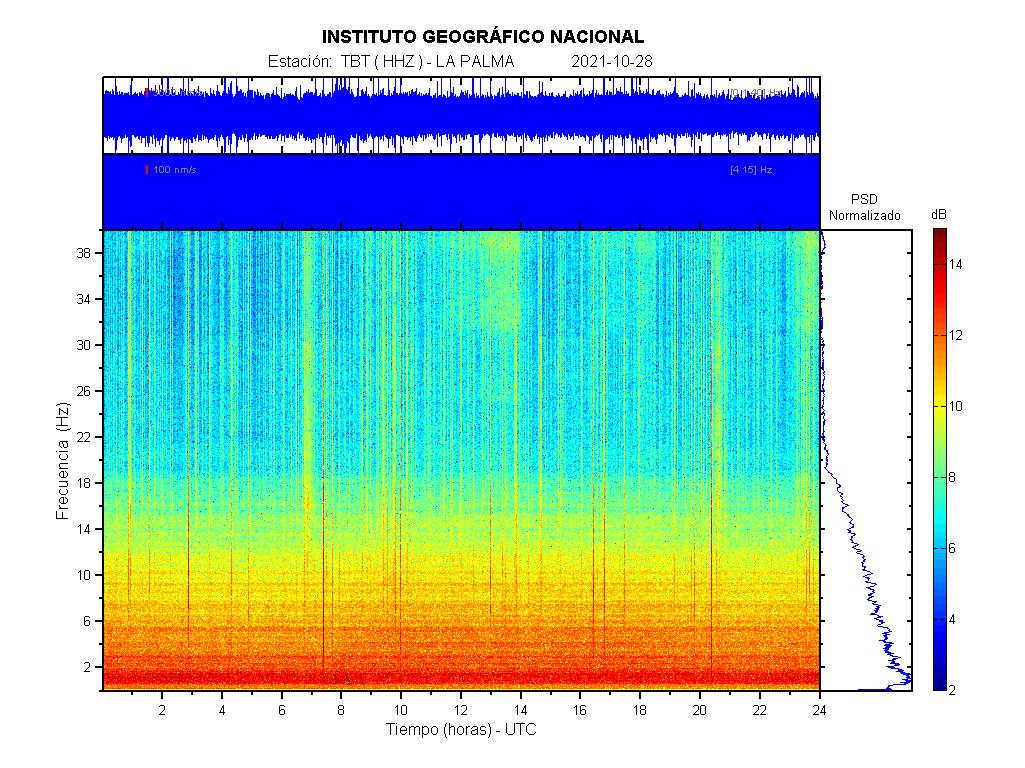 Imagenes sísmicas de espectrograma para ese día