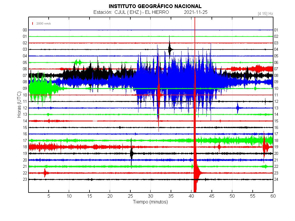 Imagenes sísmicas en forma de onda para ese día