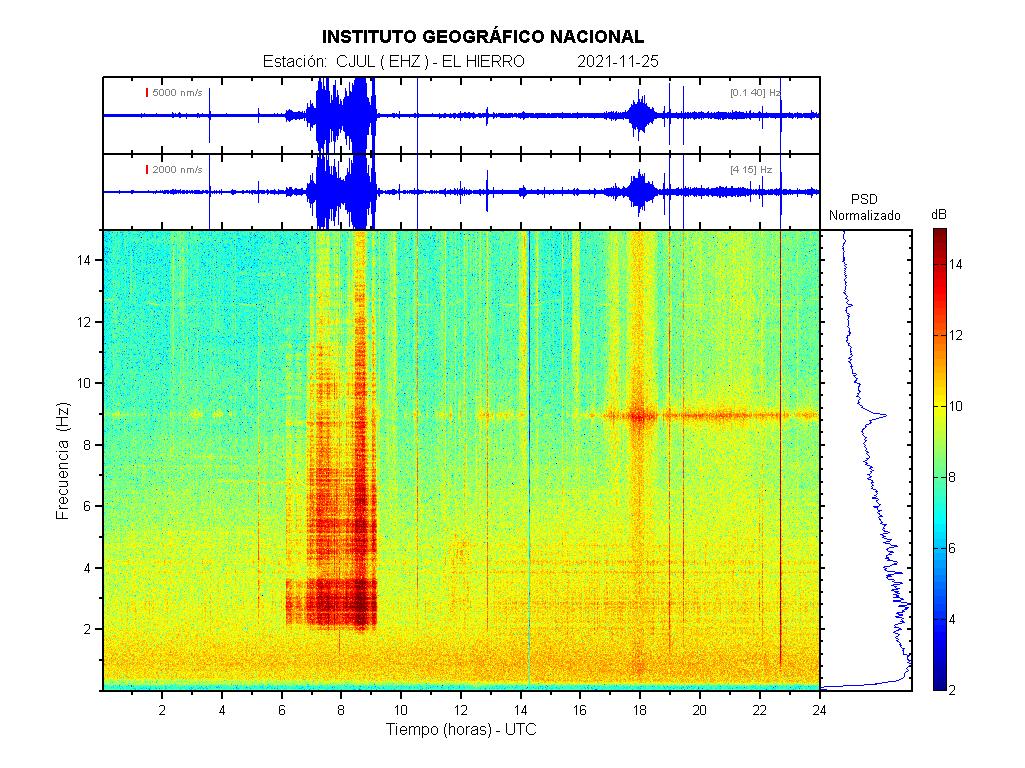 Imagenes sísmicas de espectrograma para ese día