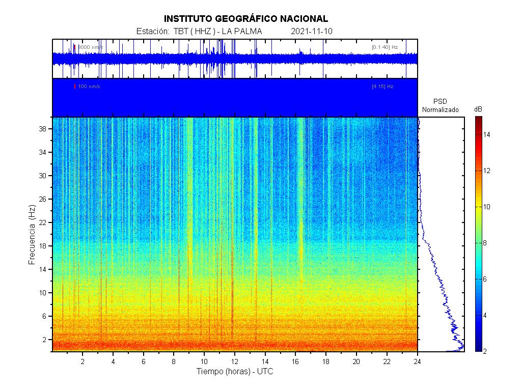 Imagenes sísmicas de espectrograma para ese día