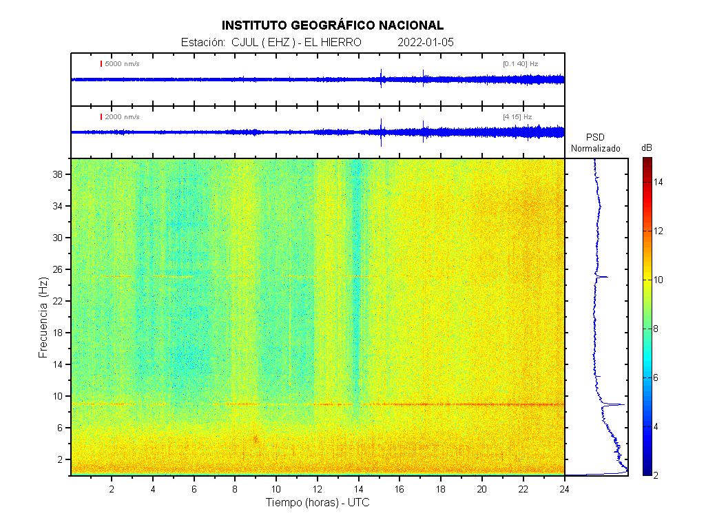 Imagenes sísmicas de espectrograma para ese día