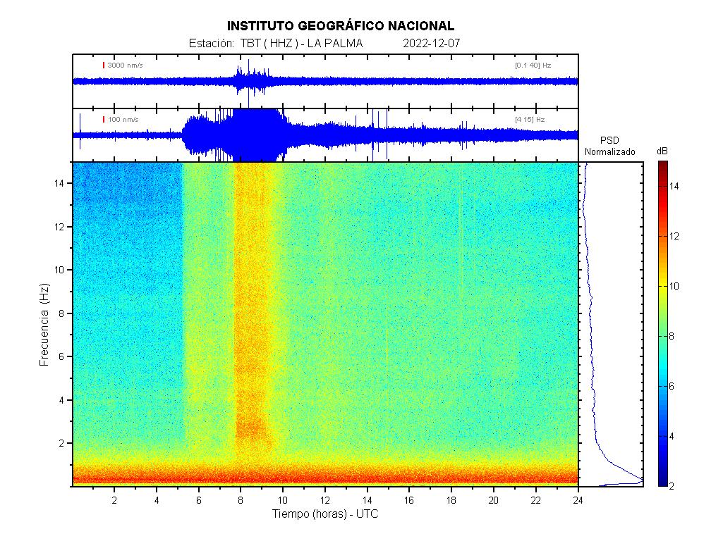 Imagenes sísmicas de espectrograma para ese día