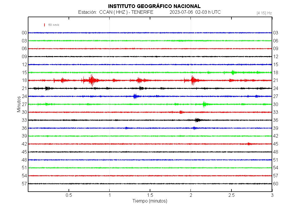 Imagenes sísmicas en forma de onda para ese día 02-03