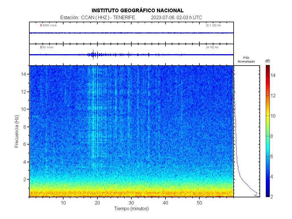 Imagenes sísmicas de espectrograma para ese día 02-03