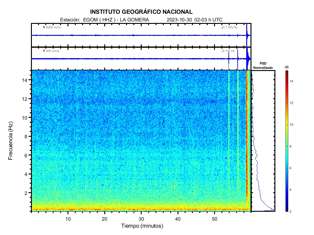 Imagenes sísmicas de espectrograma para ese día 02-03