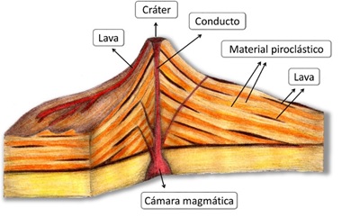 Teoría sobre los volcanes
